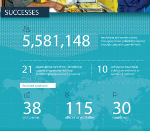 Companies with a combined total of over 5.5m million employees and workers along the supply chain committed to workforce nutrition in 2021