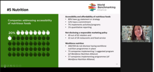 Overwhelming number of companies falling short on meeting Food and Agriculture Benchmarks, including workforce nutrition