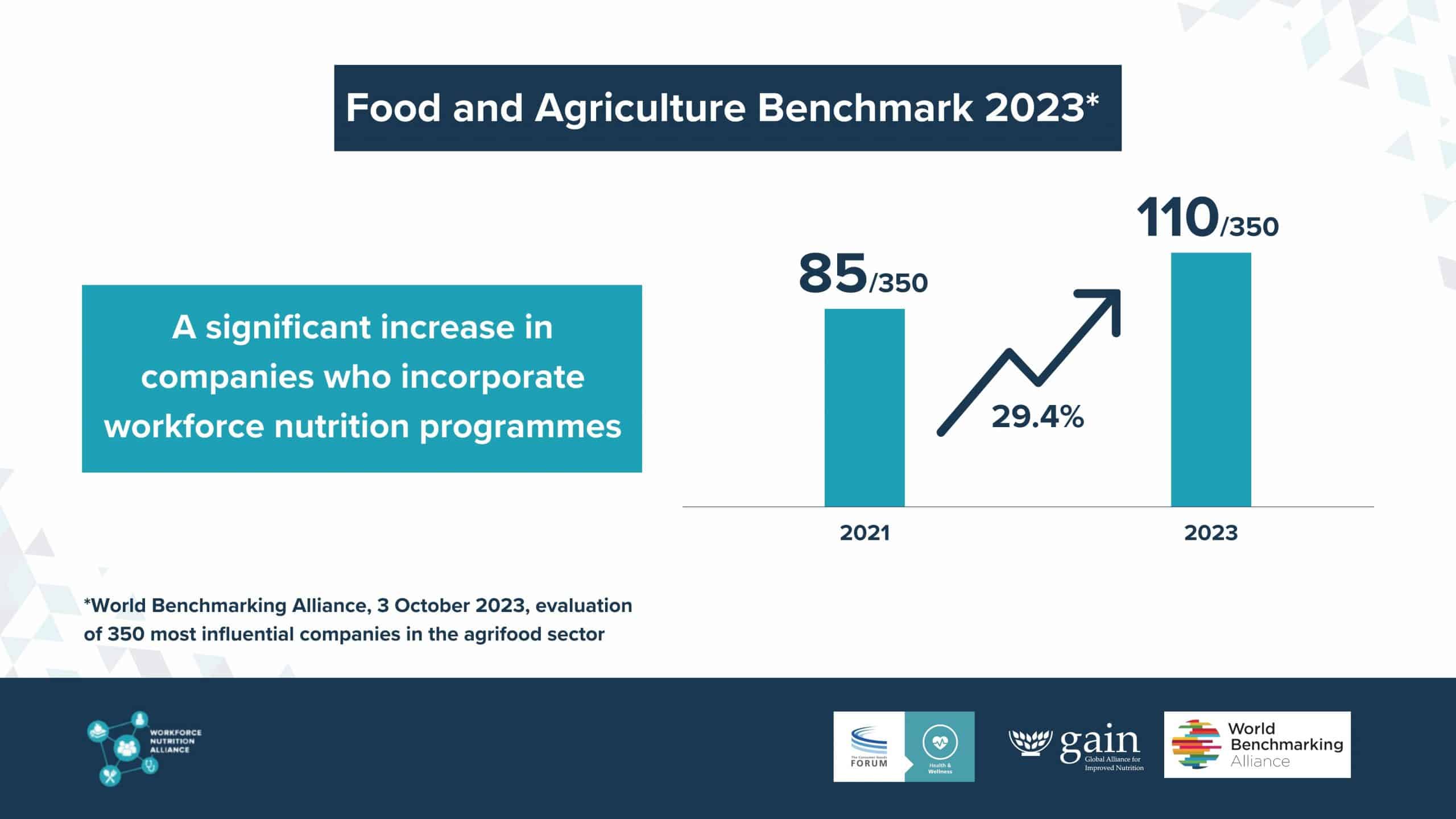 Workforce Nutrition in Food Benchmark 2023