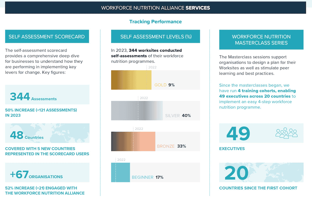 Workforce Nutrition Progress Review 2023