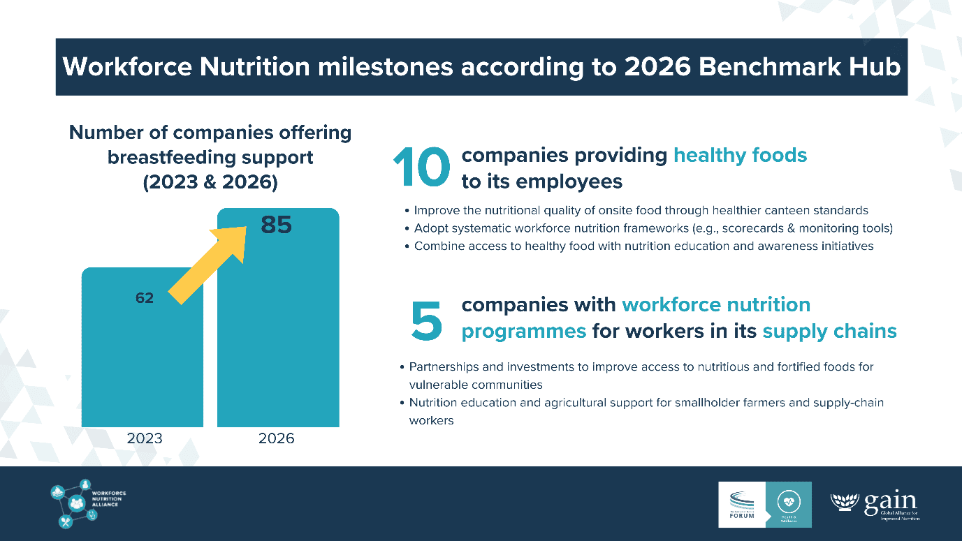 Workforce Nutrition Alliance promotes healthy foods and programs for workforce well-being.